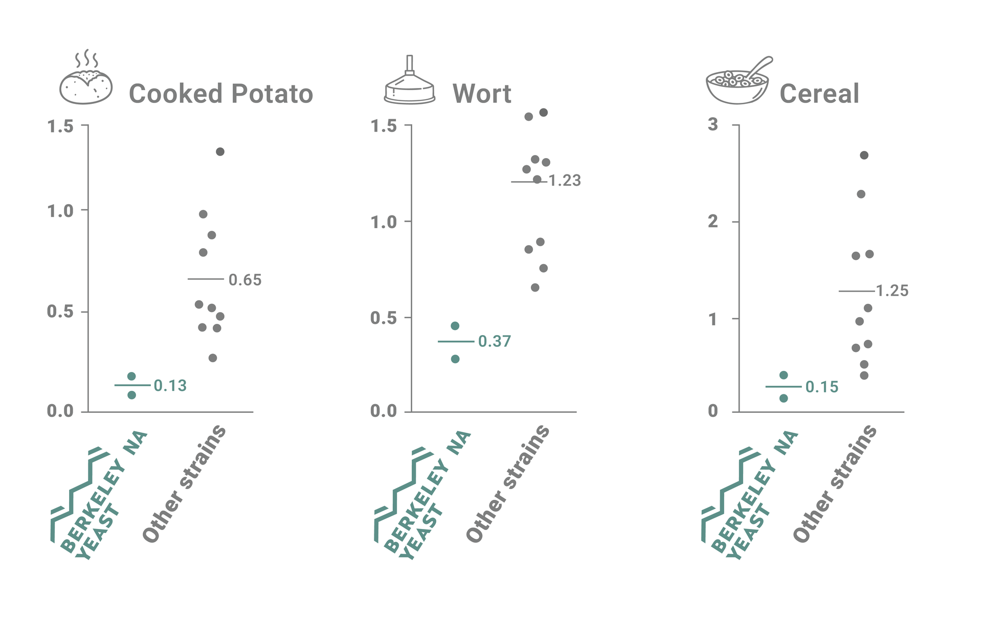 Scatter plots comparing sensory of 'Cooked Potato', 'Wort', and 'Cereal' in non alcoholic beer produced with maltose negative yeast.