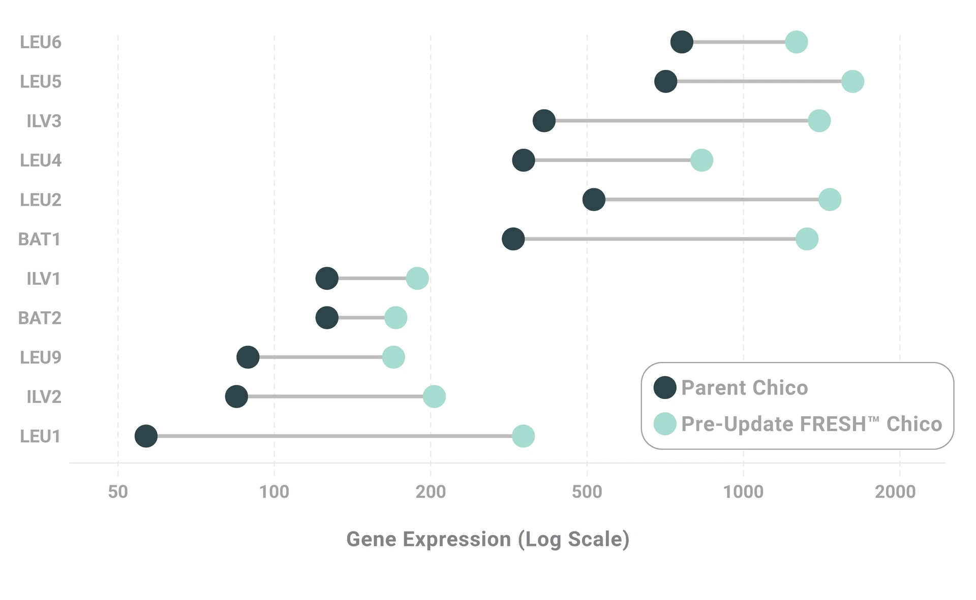 Dumbbell plot of 11 alpha-acetolactate pathway genes early in fermentation: pre-update FRESH Chico (teal) shows higher expression than parent Chico (slate), a sign of amino acid starvation