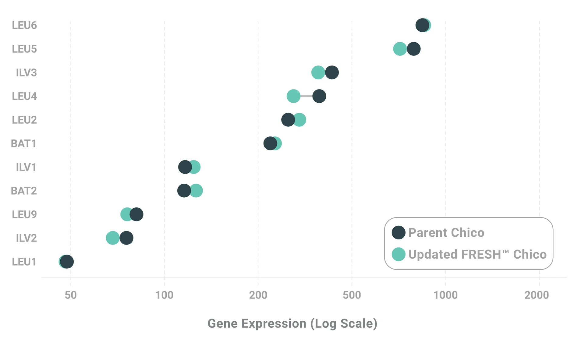 Dumbbell plot showing updated FRESH Chico with the ALDC switch matches parent Chico expression across 11 alpha-acetolactate pathway genes